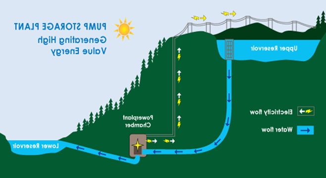 Diagram showing flow of stored water from Upper Reservoir, usually during daytime periods of high electricity demand, to the Lower Reservoir, passing through a power-generation station which sends power back to the electricity grid.